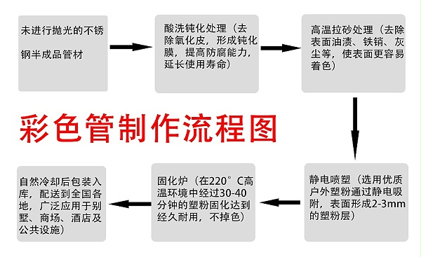 永坚彩色不锈钢制作流程图